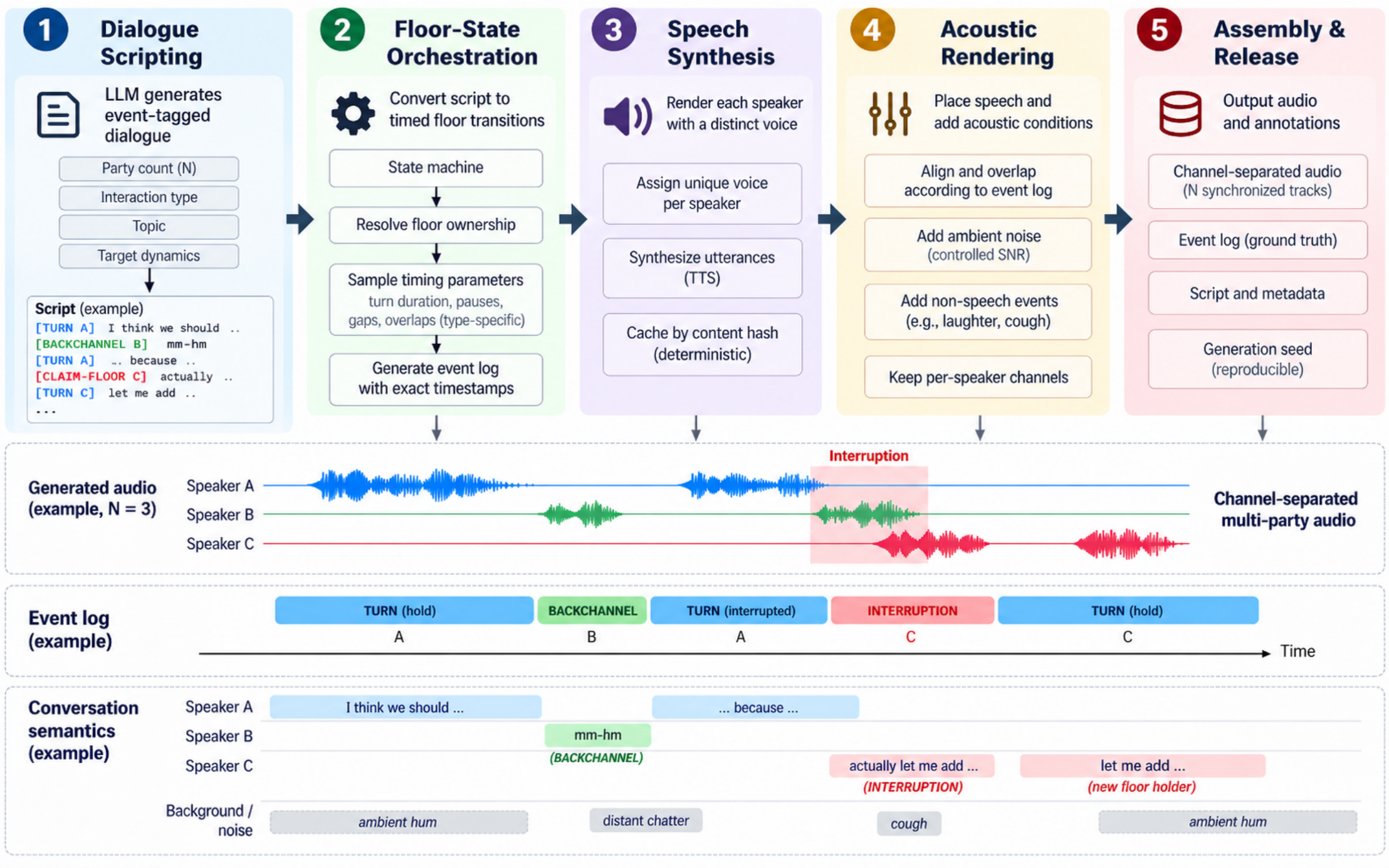 Five stages: dialogue scripting, floor-state orchestration, speech synthesis, acoustic rendering, and channel assembly