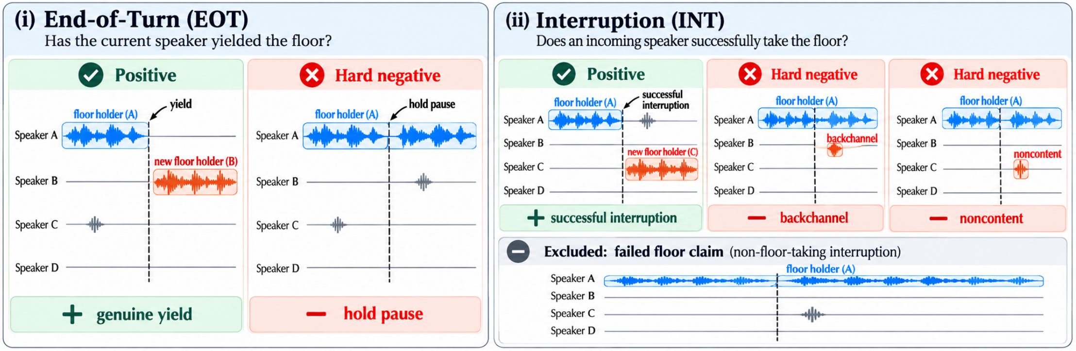 Overview of end-of-turn and interruption detection with positive events, hard negatives and excluded floor claims