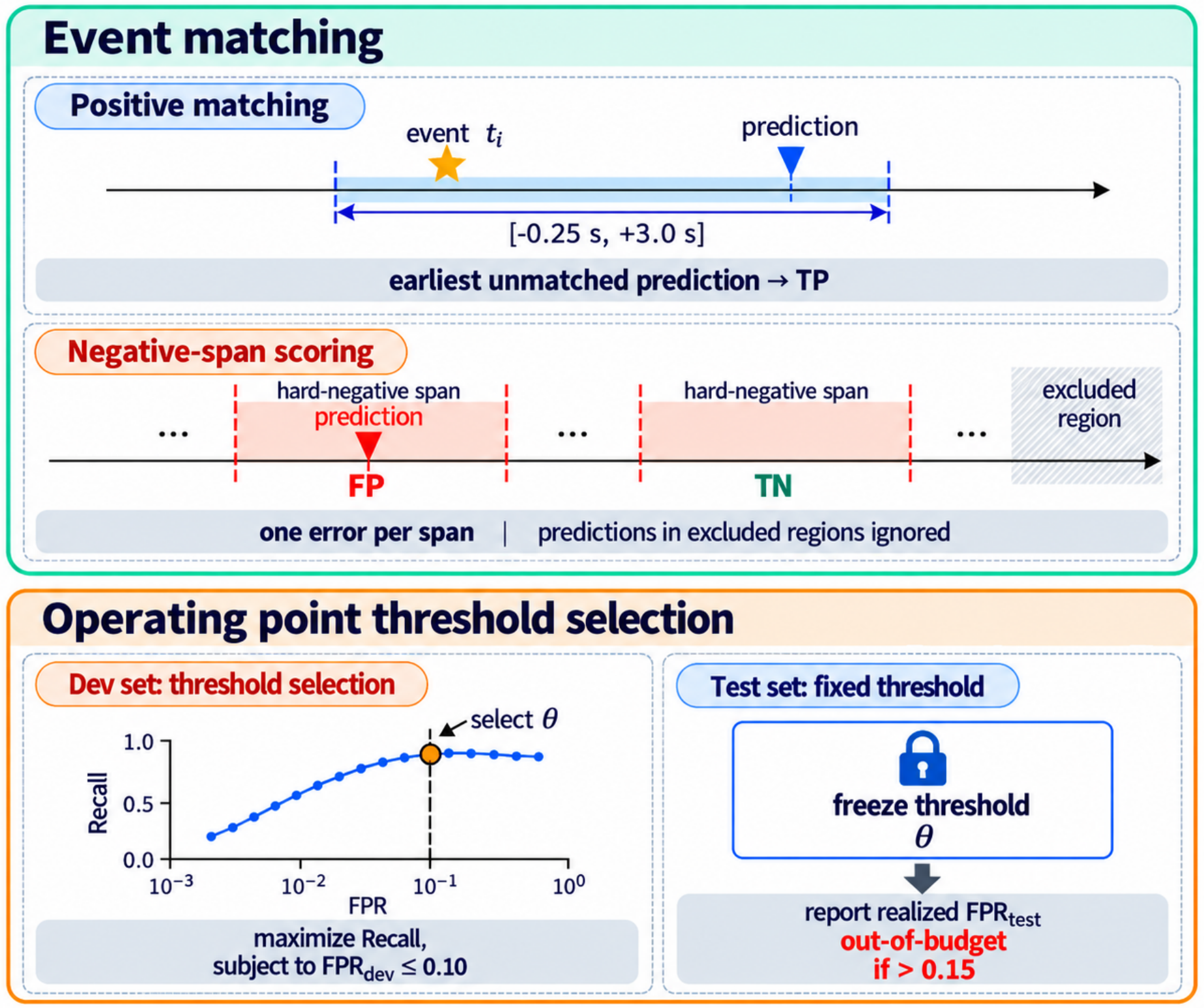 Evaluation matching windows, false positive span scoring, and development threshold selection